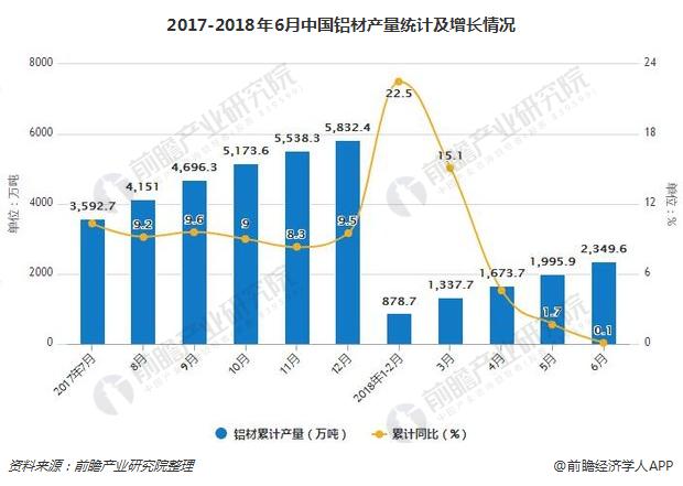 2017-2018年6月中国铝材产量统计及增长情况
