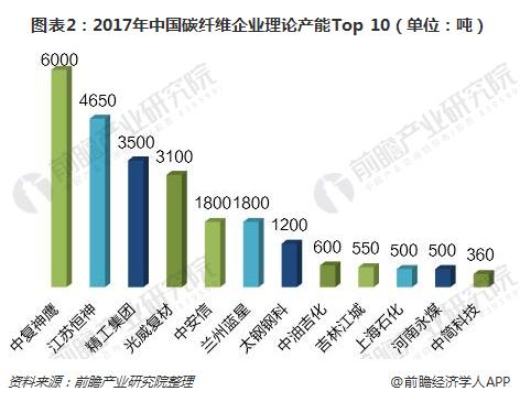 图表2：2017年中国碳纤维企业理论产能Top 10（单位：吨）  