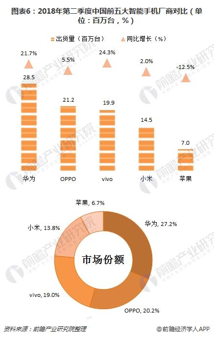 图表6：2018年第二季度中国前五大智能手机厂商对比（单位：百万台，%）  