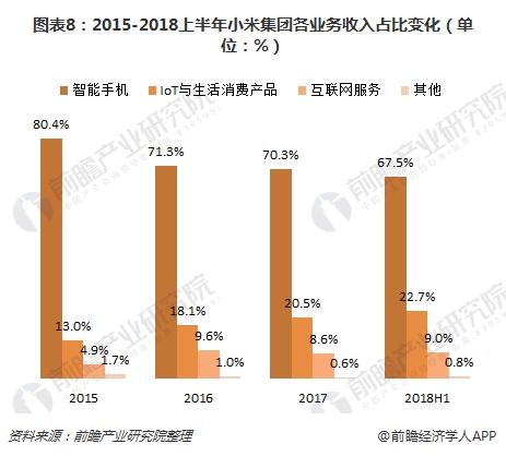 图表8：2015-2018上半年小米集团各业务收入占比变化（单位：%）  