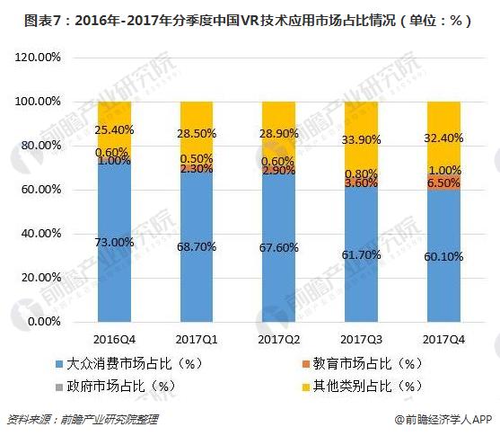 图表7：2016年-2017年分季度中国VR技术应用市场占比情况（单位：%）  