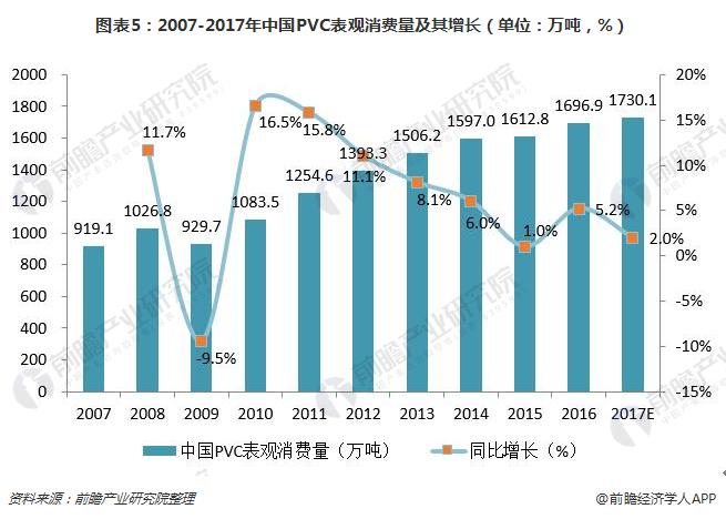 图表5：2007-2017年中国PVC表观消费量及其增长（单位：万吨，%）  