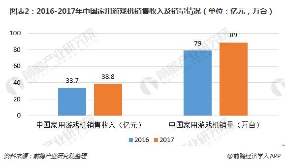 图表2：2016-2017年中国家用游戏机销售收入及销量情况（单位：亿元，万台） 
