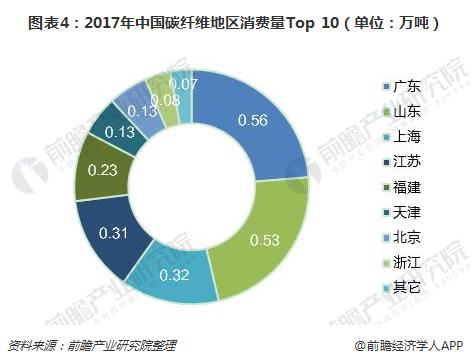图表4：2017年中国碳纤维地区消费量Top 10（单位：万吨）  