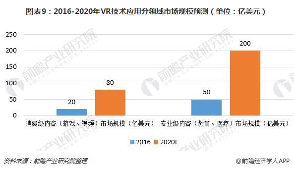 图表9：2016-2020年VR技术应用分领域市场规模预测（单位：亿美元）  