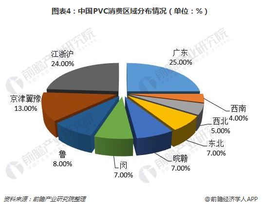 图表4：中国PVC消费区域分布情况（单位：%）  