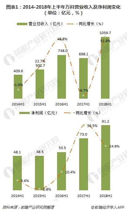 图表1：2014-2018年上半年万科营业收入及净利润变化（单位：亿元，%）  
