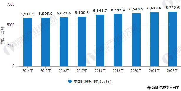 2014-2022年中国化肥施用量统计情况及预测
