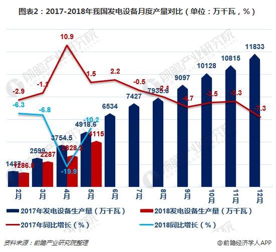 图表2：2017-2018年我国发电设备月度产量对比（单位：万千瓦，%）