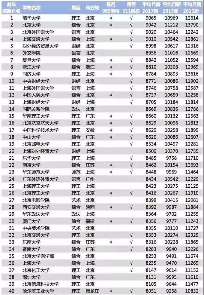 2018毕业生薪酬榜