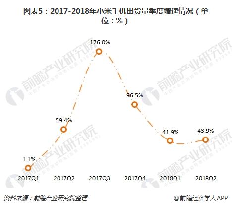 图表5：2017-2018年小米手机出货量季度增速情况（单位：%）  
