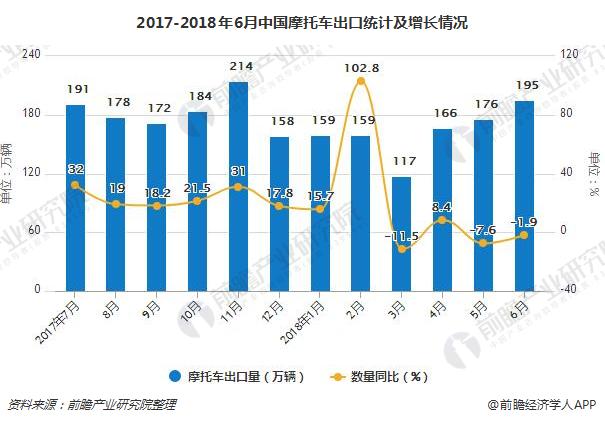 2017-2018年6月中国摩托车出口统计及增长情况