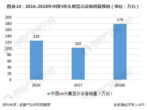 图表10：2016-2018年中国VR头戴显示设备销量预测（单位：万台）