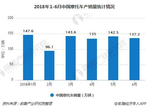 2018年1-6月中国摩托车产销量统计情况