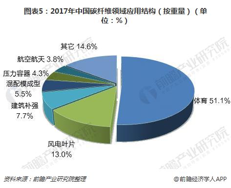 图表5：2017年中国碳纤维领域应用结构（按重量）（单位：%）