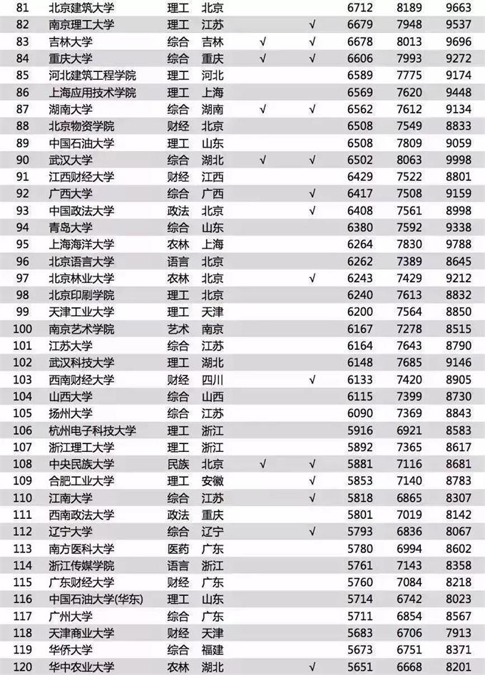 2018毕业生薪酬榜