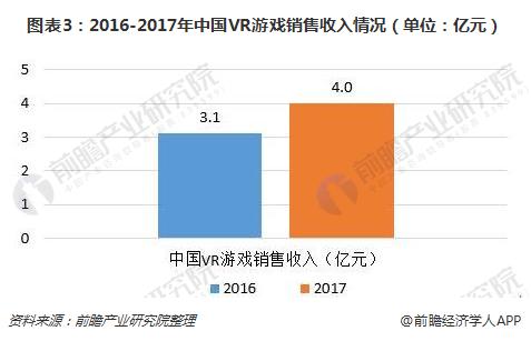 图表3：2016-2017年中国VR游戏销售收入情况（单位：亿元）  