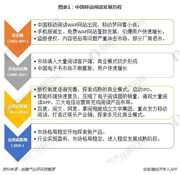 图表1：中国移动阅读发展历程