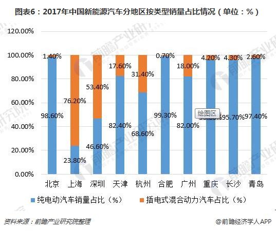 图表6：2017年中国新能源汽车分地区按类型销量占比情况（单位：%）