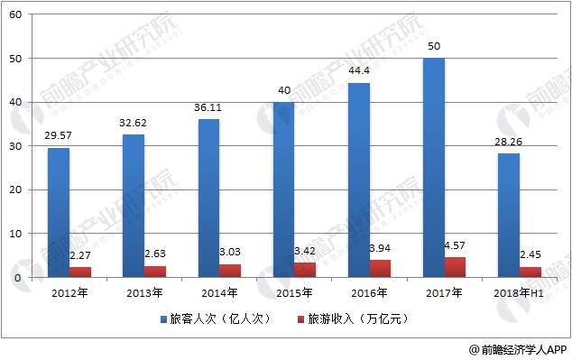国内旅游市场收入及旅游人次统计