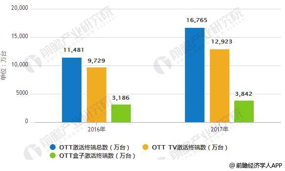 2016-2017年OTT终端激活规模统计情况