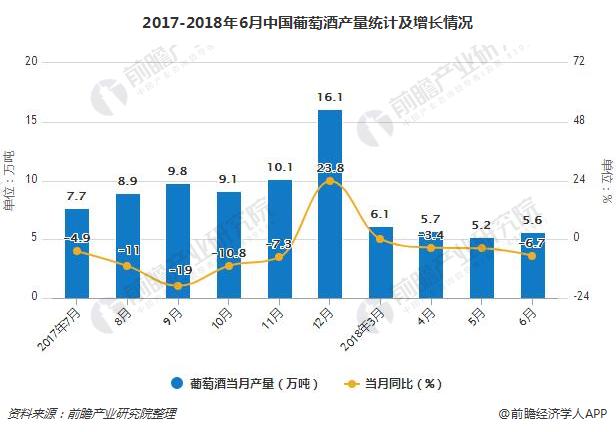 2017-2018年6月中国葡萄酒产量统计及增长情况