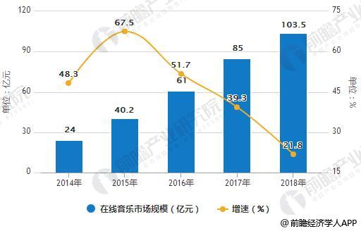 2014-2018年中国在线音乐市场规模统计及增长情况预测