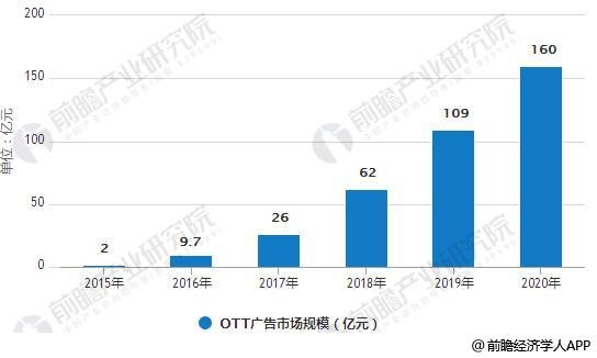 2015-2020年OTT广告市场规模情况及预测