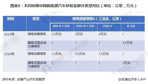 图表5：不同时期中国新能源汽车补贴金额分类型对比（单位：公里，万元）