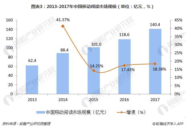 图表3：2013-2017年中国移动阅读市场规模（单位：亿元，%）