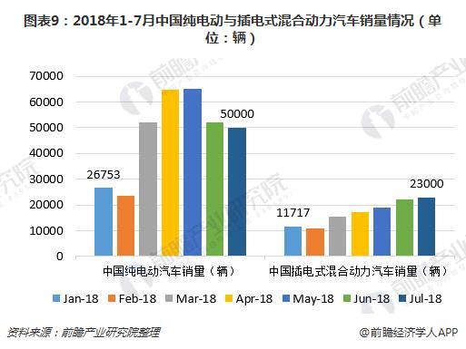 图表9：2018年1-7月中国纯电动与插电式混合动力汽车销量情况（单位：辆）