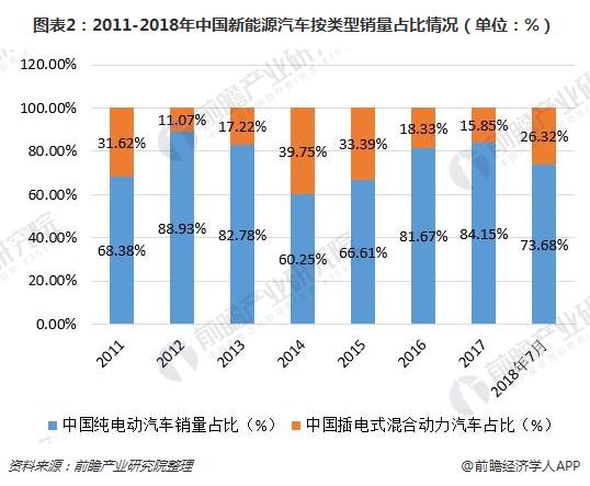 图表2：2011-2018年中国新能源汽车按类型销量占比情况（单位：%）