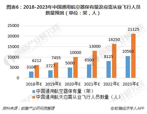 图表6：2018-2023年中国通用航空器保有量及应需从业飞行人员数量预测（单位：架，人）
