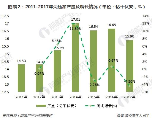   图表2：2011-2017年变压器产量及增长情况（单位：亿千伏安，%）