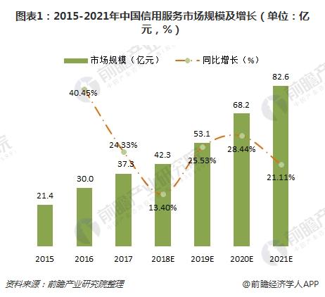 图表1：2015-2021年中国信用服务市场规模及增长（单位：亿元，%）