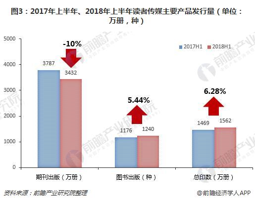 图3：2017年上半年、2018年上半年读者传媒主要产品发行量（单位：万册，种）