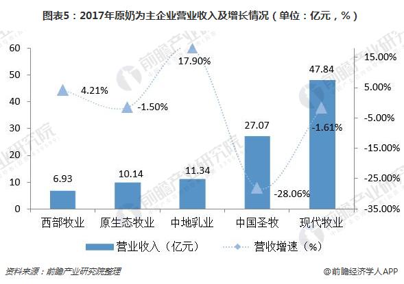 图表5：2017年原奶为主企业营业收入及增长情况（单位：亿元，%）