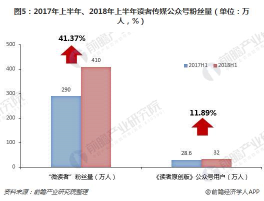 图5：2017年上半年、2018年上半年读者传媒公众号粉丝量（单位：万人，%）
