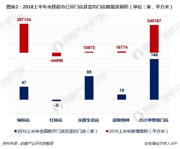 图表2：2018上半年永辉超市已开门店及签约门店数量及面积（单位：家，平方米）