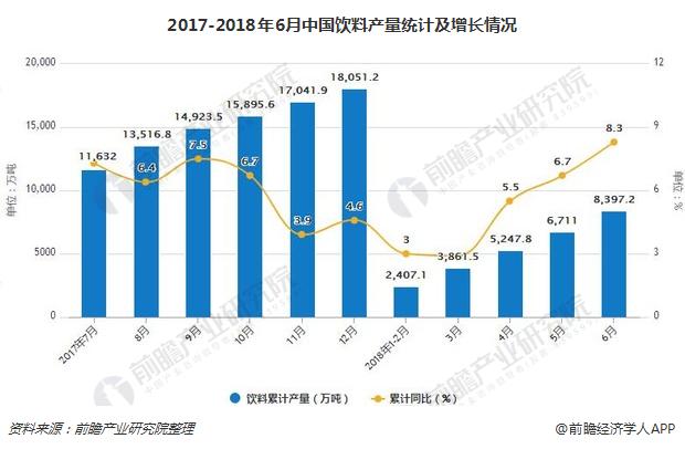 2017-2018年6月中国饮料产量统计及增长情况