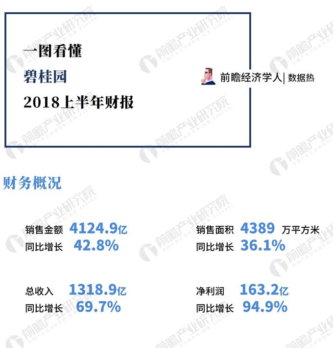 数据热|一图看碧桂园年中财报：净利润同比增长95%，销售面积超万科一倍