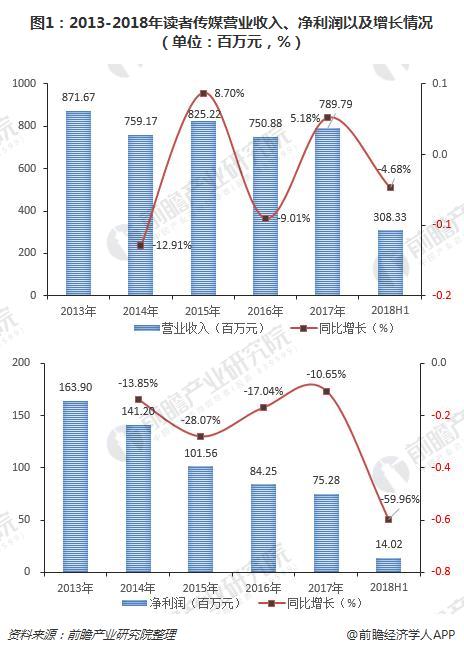 图1：2013-2018年读者传媒营业收入、净利润以及增长情况（单位：百万元，%）
