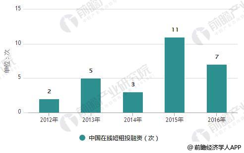 2012-2016年中国在线短租投融资统计情况