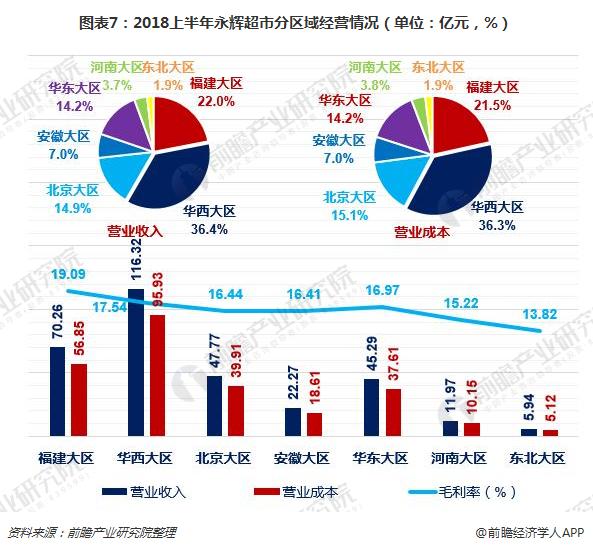 图表7：2018上半年永辉超市分区域经营情况（单位：亿元，%）