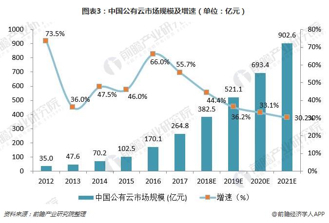 图表3：中国公有云市场规模及增速（单位：亿元）