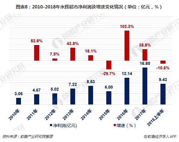 图表8：2010-2018年永辉超市净利润及增速变化情况（单位：亿元，%）