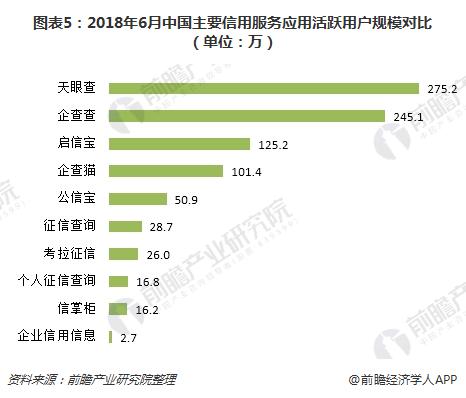 图表5：2018年6月中国主要信用服务应用活跃用户规模对比（单位：万）