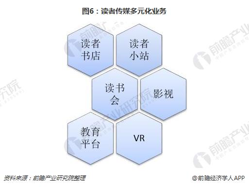 图6：读者传媒多元化业务