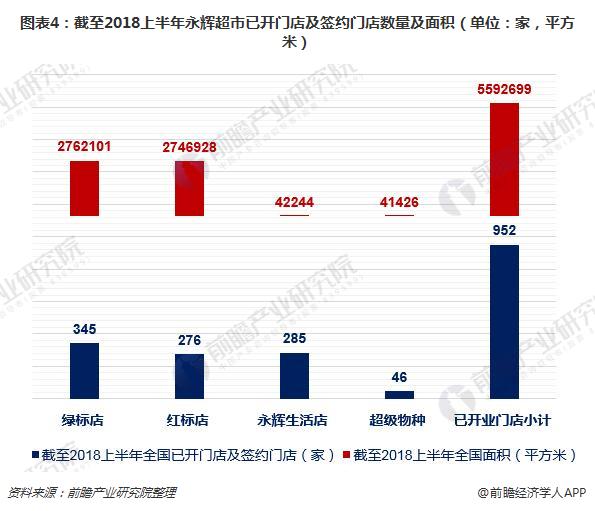 图表4：截至2018上半年永辉超市已开门店及签约门店数量及面积（单位：家，平方米）