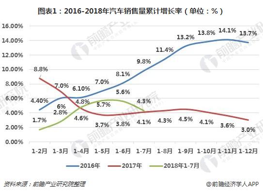 图表1：2016-2018年汽车销售量累计增长率（单位：%）